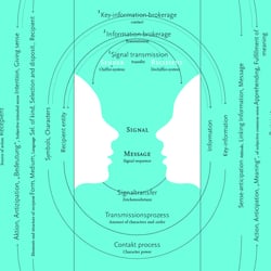 Kommunikationsmodelle – Infografik