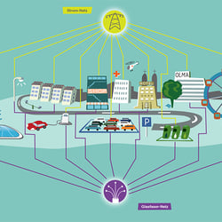 Strom oder Glasfaser? – Infografik zum Bilderbuch «Smartcity St. Gallen»