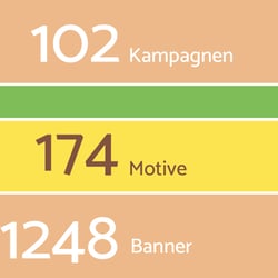 Online Bannerkampagnen