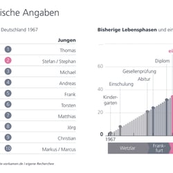 Infografik „Lebenslauf“
