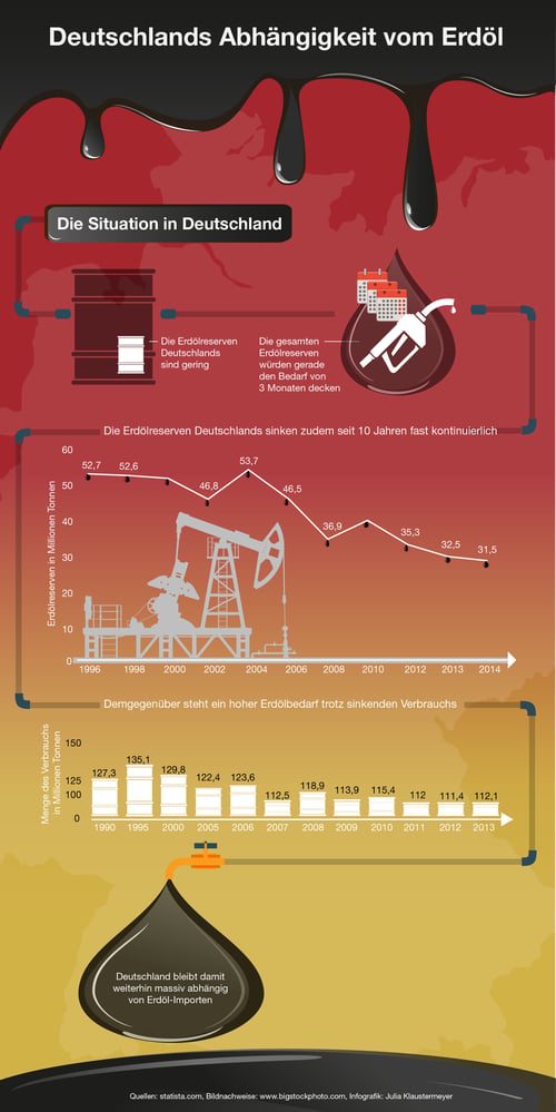 Beyondbits Media I Infografik zur Entwicklung von Erdöl in Deutschland