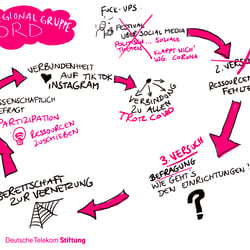 Sketchnotes/ Graphic Recording mit IPad