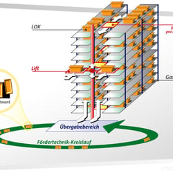 SYSLOG Store & Conveying Visualization