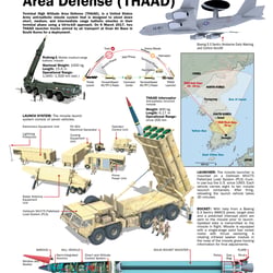 TERMINAL HIGH ALTITUDE AREA DEFENSE (THAAD)