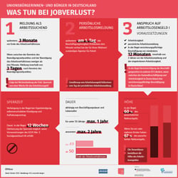 Infografik bevorstehende Arbeitslosigket