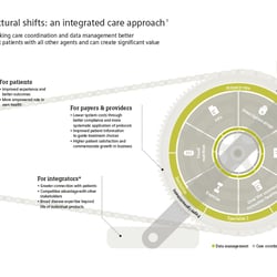 Structural shifts: an integrated care approach
