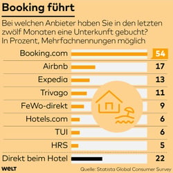 Urlaub Anbieter