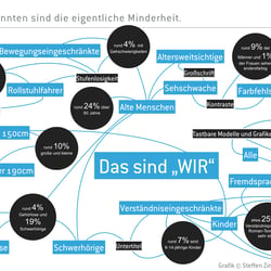 Der Konsument oder Besucher ist nicht eine Gruppe. Der Markt ist größer.