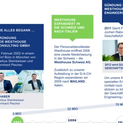 Historie der Firma Westhouse