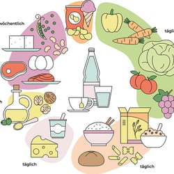 Illustration für „Food Body Peace“