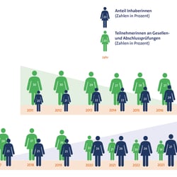 Illustration Frauen im Handwerk für Handwerkskammer Berlin