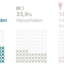 WERTGARANTIE Smartphone-Reparatur-Studie 2019