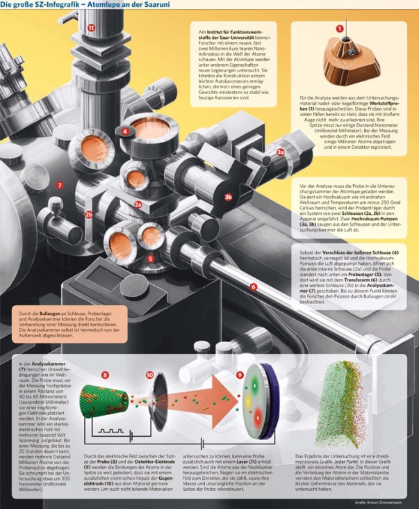 Atomlupe an der Saaruni