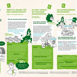 BUND Infografik EFRE (Europäischer Fonds für regionale Entwicklung) > http://www.bund.net/efre