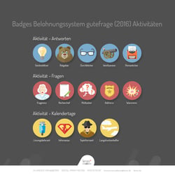 Badges Belohnungssystem gutefrage (2016) Aktivitäten