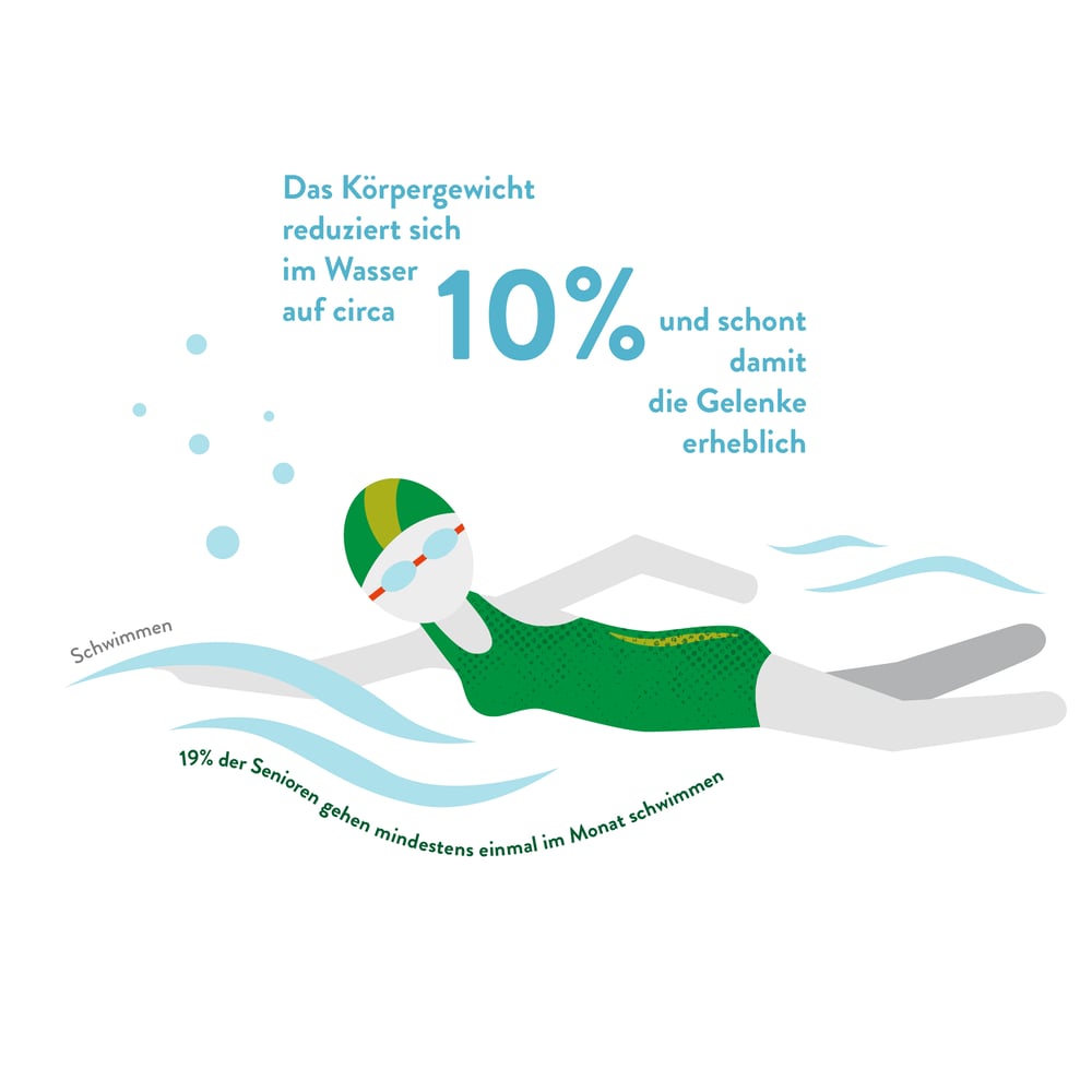 Sport und Bewegung im Alter – Schwimmen