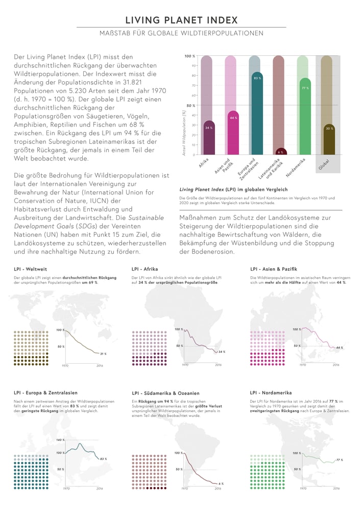 Informationsgrafik Entwicklung weltweiter Wildtierpopulationen