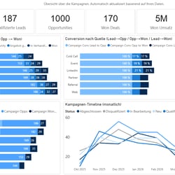 Kampagnen Dashboard