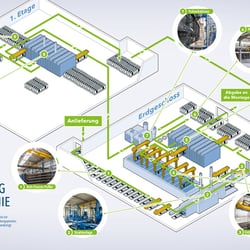 Info-Grafik Fertigungsweg KRONE Oberflächenzentrum