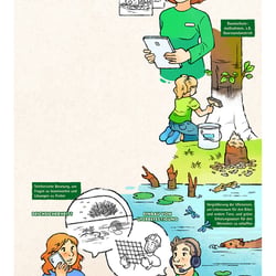 BUND Infografik-Auszug EFRE (Europäischer Fonds für regionale Entwicklung) > http://www.bund.net/efre