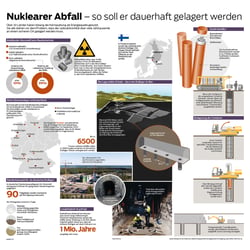 Eineinhalbseitige Grafik über die Probleme der Endlagerung von Atommüll