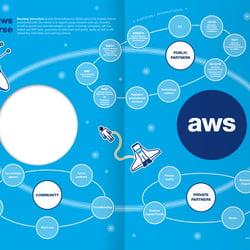 aws · Broschüre (für The Skills Group)