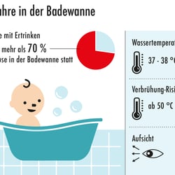 Gefahr in der Badewanne