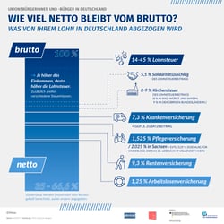 Infografik für Minor – Projektkontor für Bildung und Forschung gemeinnützige GmbH
