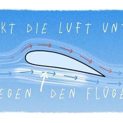 Geheimnis des Fliegens – Erklärvideo