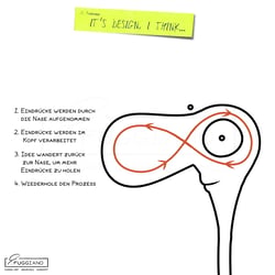 Anatomie des Design Thinkers