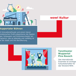 WOW Wuppertal-Infografik 1