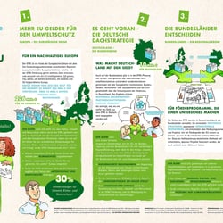 BUND Infografik EFRE (Europäischer Fonds für regionale Entwicklung) > http://www.bund.net/efre