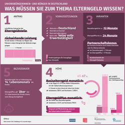 Infografik Elterngeld