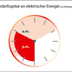 sk-grafik strombedarfsspitzen