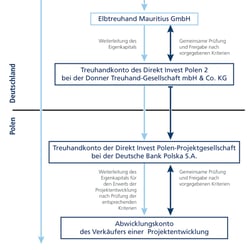Zahlungsströme