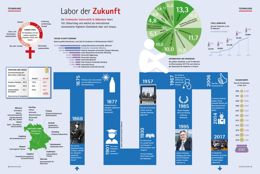 Thema Technische Universität München