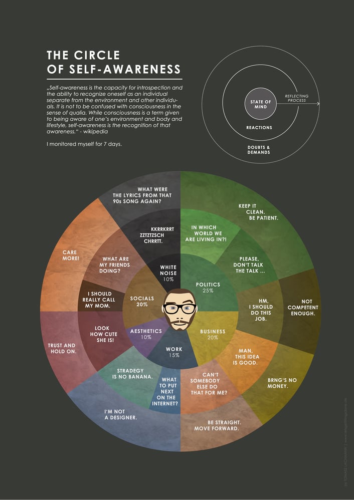 CIRCLE OF SELF-AWARNESS