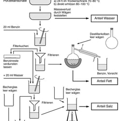 Schaubild Lebensmittelchemie