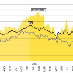 Charts
