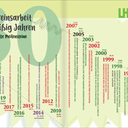 30 Jahre Hochschulsport (LHS) verbindet – Doppelseite Infografik Entwicklung
