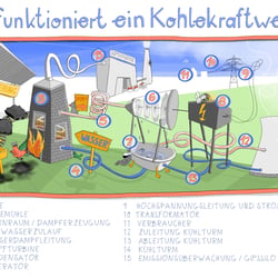 Kraftwerk Schema, Sachillustration Kinderbuch „Die Wolkenfabrik“ 2021