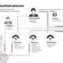 BpB Irans Machtstrukturen