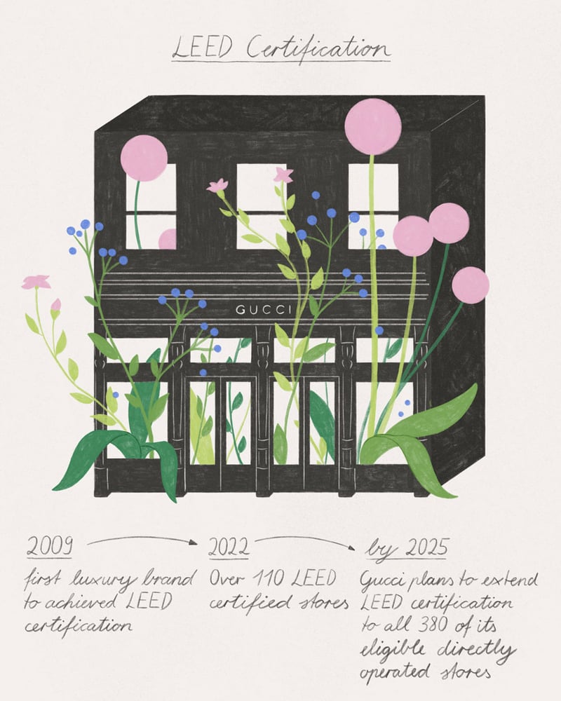 Illustrative Infografik für Gucci Equilibrium