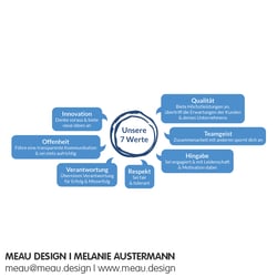 Corporate Design / Präsentationsgrafik – UC&C Projects GmbH