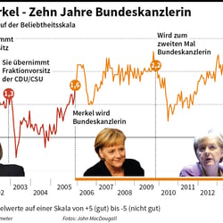 Merkel