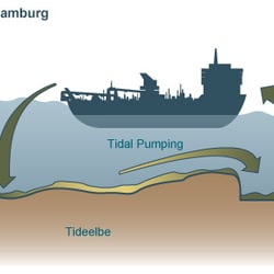 Kreislaufbaggerung in Hamburg
