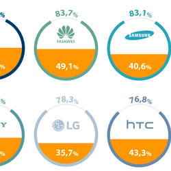 WERTGARANTIE Smartphone-Reparatur-Studie 2019
