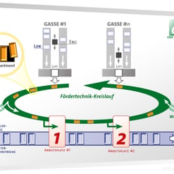 SYSLOG OSR Conveying-Cycle Layout