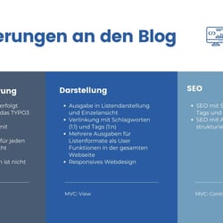 Anforderungen an den Blog