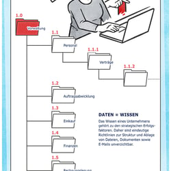 Infografik aus dem E-Book „Lean Administration für Praktiker“ – Erschienen bei Bookboon – Autor Joachim True